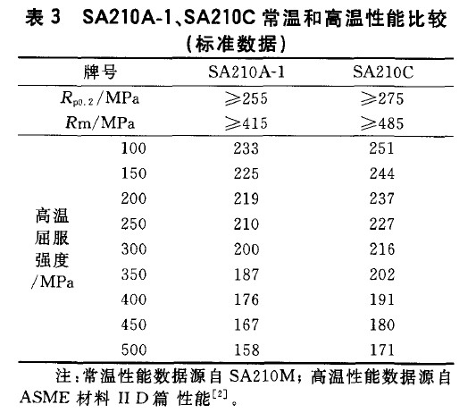 SA210A-1、SA210C常溫和高溫性能比較(標(biāo)準(zhǔn)數(shù)據(jù))