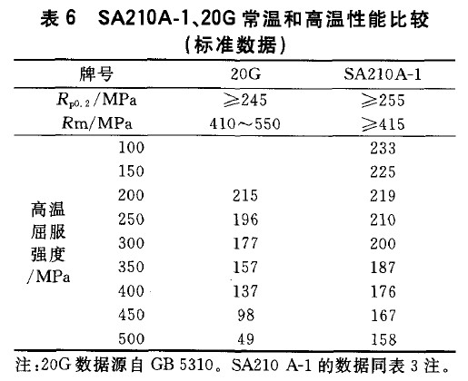 SA210A-1、20G常溫和高溫性能比較(標(biāo)準(zhǔn)數(shù)據(jù))