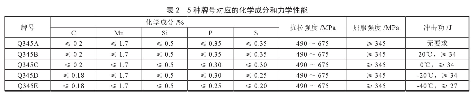 Q345鋼的化學(xué)成分和力學(xué)性能對照表