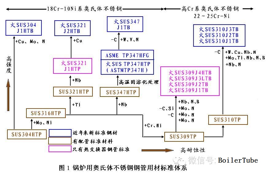 鍋爐傳熱管用奧氏體不銹鋼的標準體系