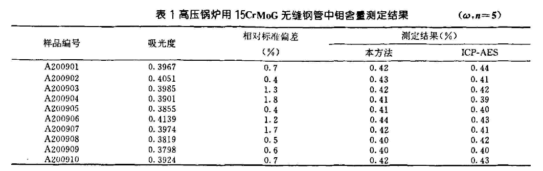 15CrMoG無縫鋼管中鉬含量的測定結(jié)果