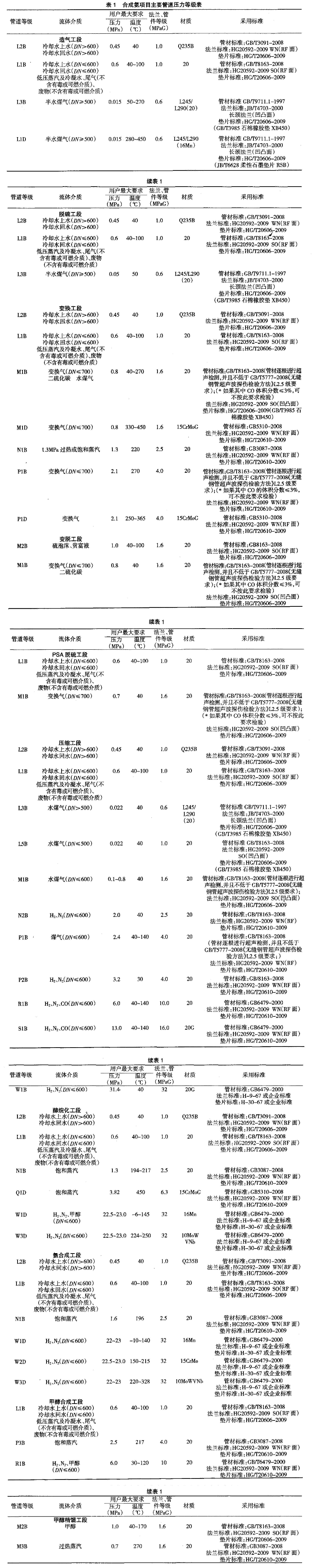 合成氨項目主要管道壓力等級