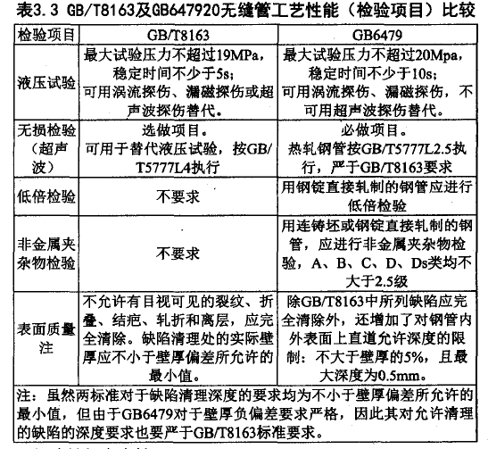 表3.3 GB/T8163及GB647920無縫管工藝性能（檢驗項目）比較