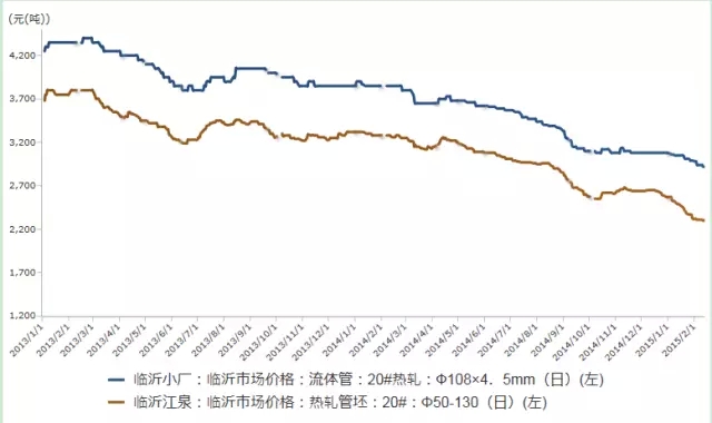 臨沂無縫鋼管價格走勢圖